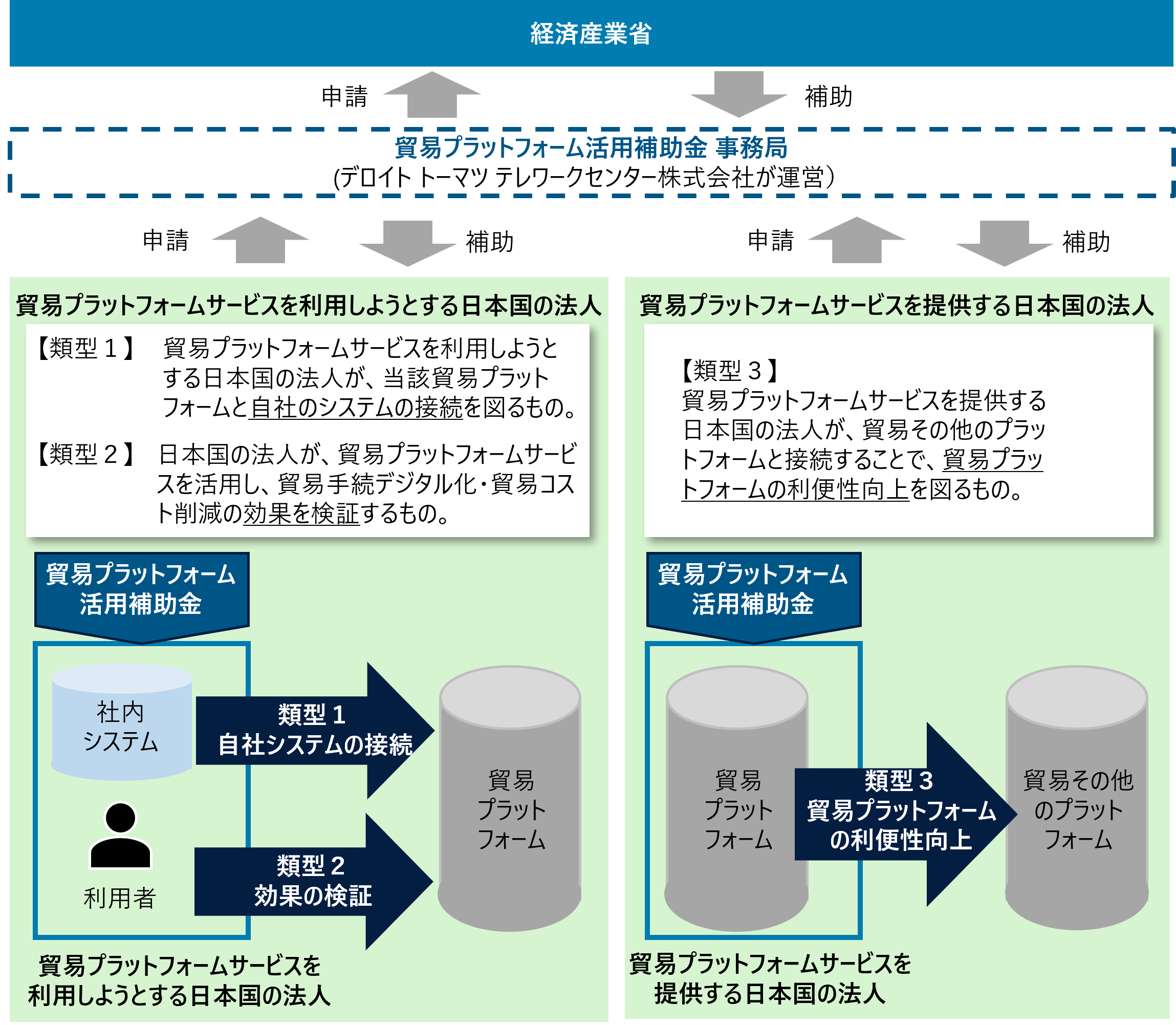 貿易プラットフォーム活用補助金 各類型の事業内容イメージ