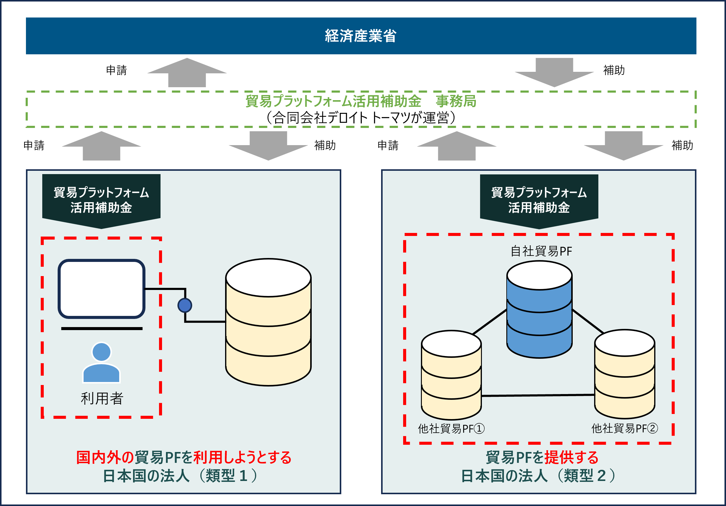 貿易プラットフォーム活用補助金 事業スキーム図